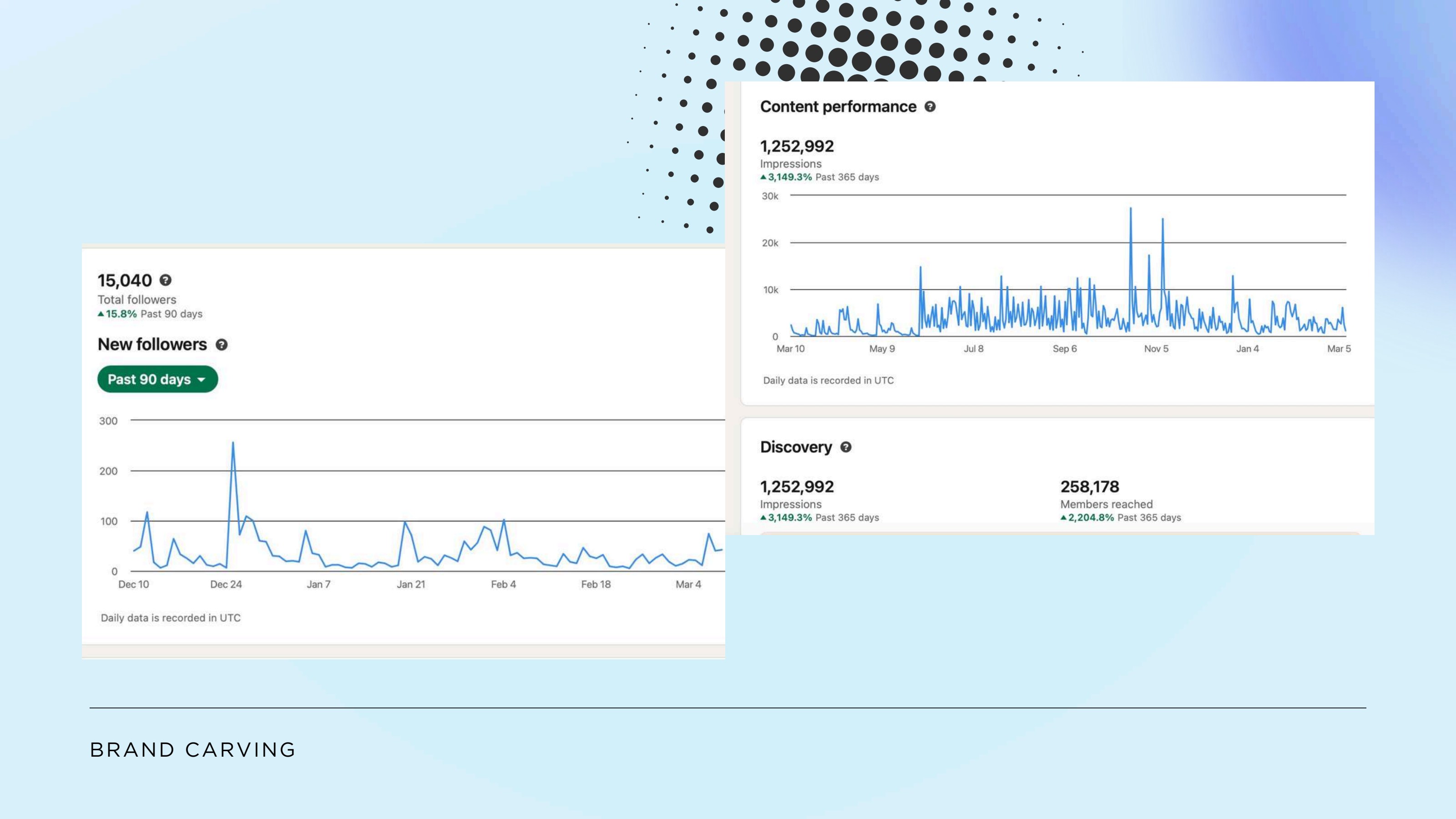1.2M+ Impressions for an AI founder analytics snapshot